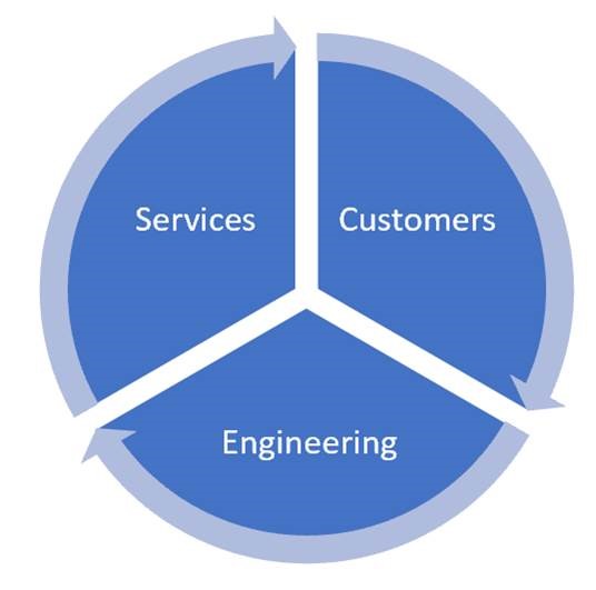 AI surrounded in a circle by the 3 pillars: Service Intelligence, Engineering Intelligence (DevOps), and Customer Intelligence.